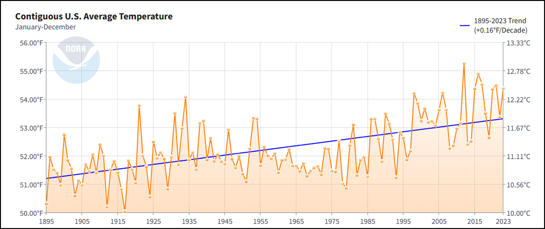 US Average Annual Temperature