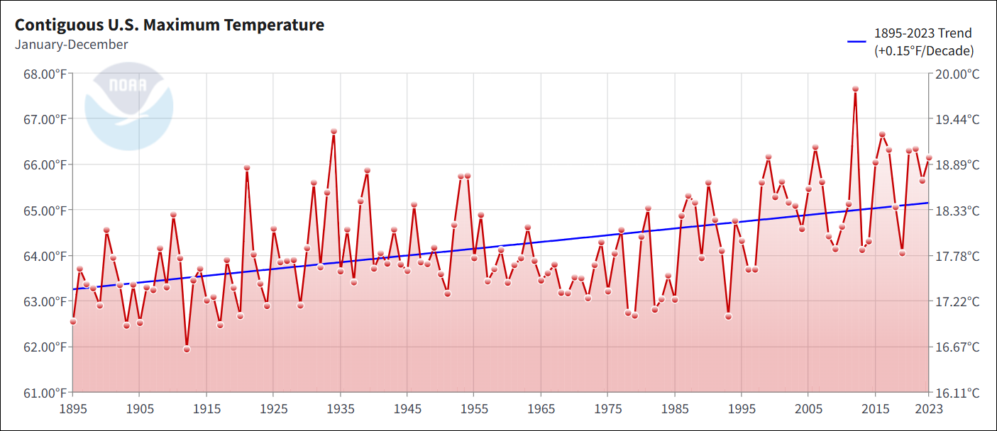 US Average Maximum Temperature