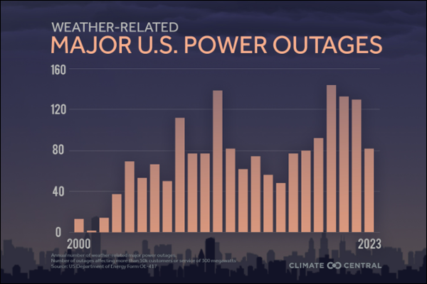 US Climate power outages