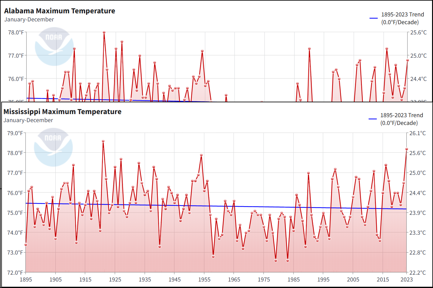 US average annual temperature