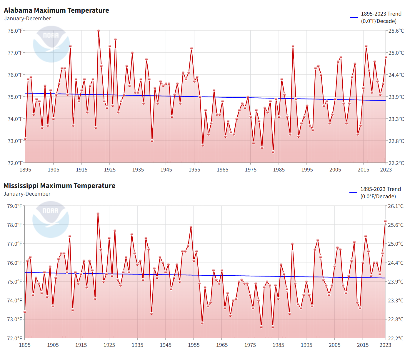 US States with Ave Max Temp reducing