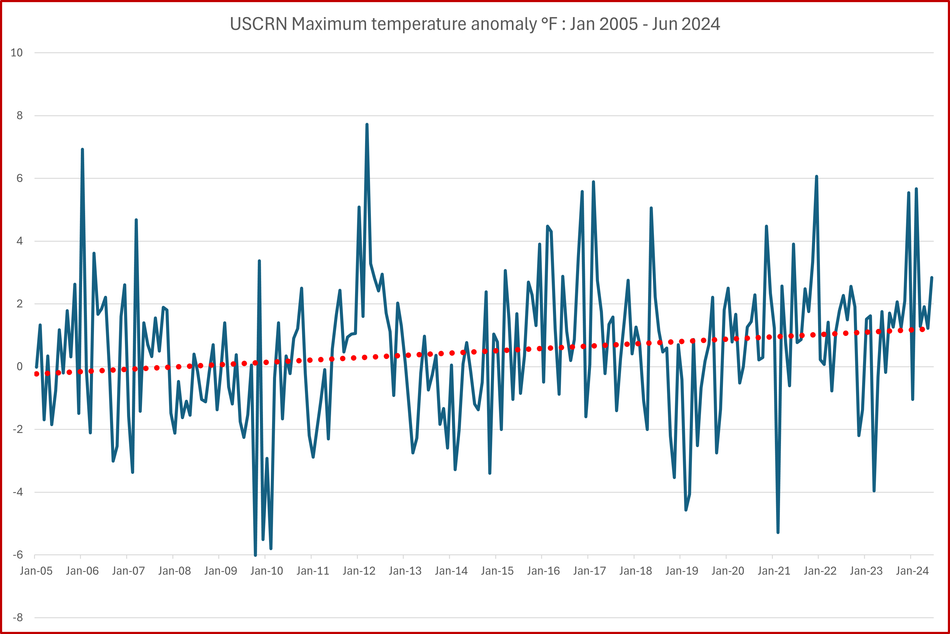 USCRN warming trend 2005 - 2024