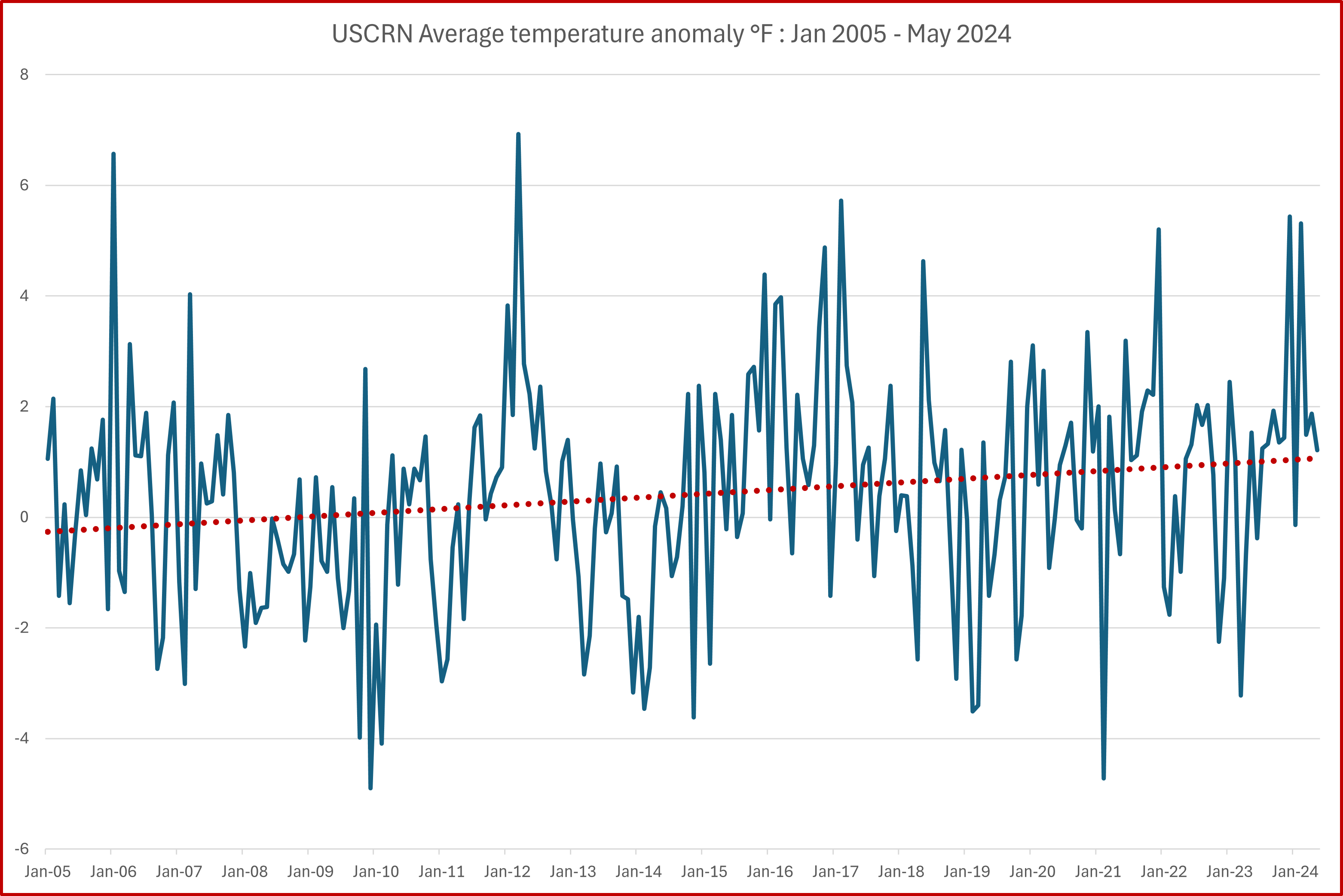 USCRN warming trend 2005 - 2024