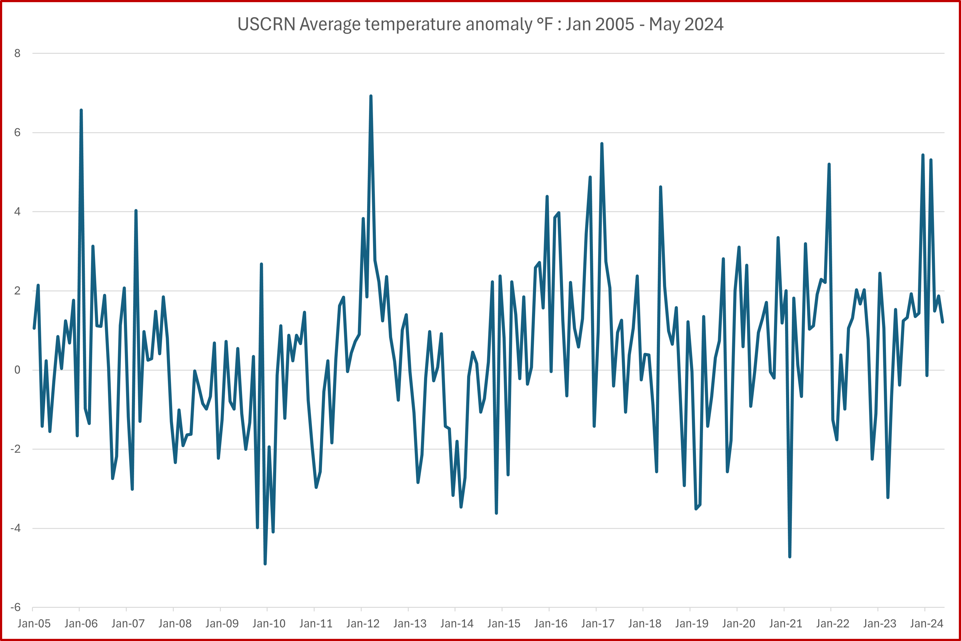 USCRN warming trend 2005 - 2024