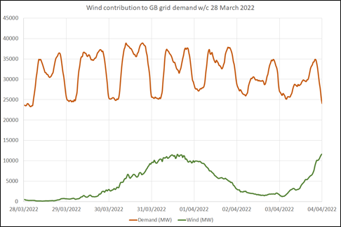 Wind contribution to GB grid w/c 22 March 2022