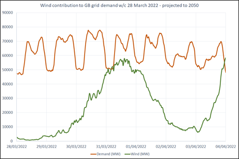 Wind contribution to GB grid w/c 22 March 2022 projected tp 2050