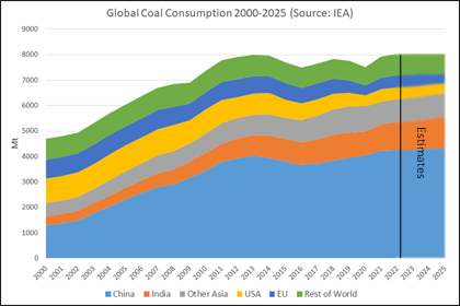 World coal consumption 2000-2025
